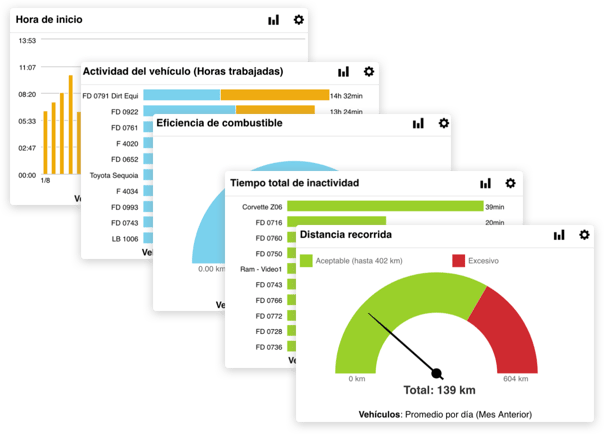 Analiza el rendimiento de tu flota con el paso del tiempo