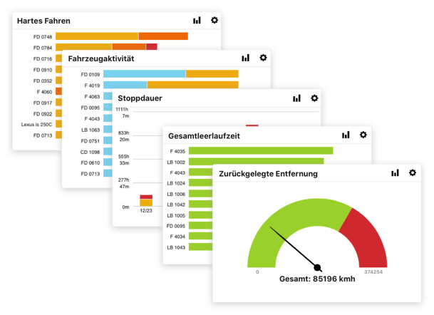 Einfach zu bedienende Dashboards