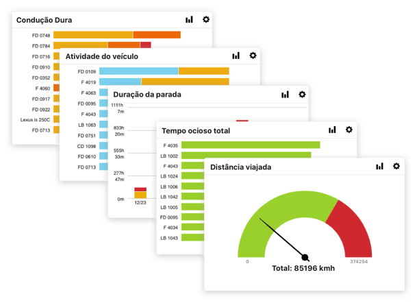 Dashboards fáceis de utilizar